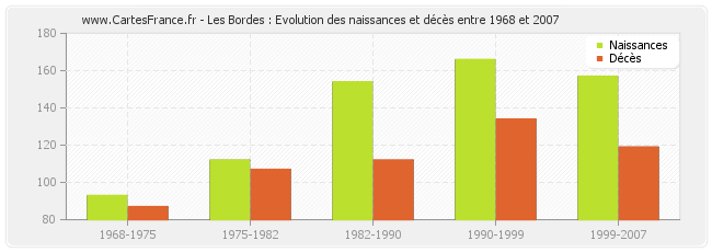 Les Bordes : Evolution des naissances et décès entre 1968 et 2007